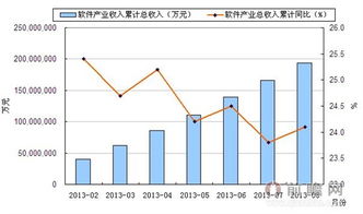 2013年8月中國軟件產(chǎn)業(yè)信息技術(shù)咨詢服務(wù)收入情況分析